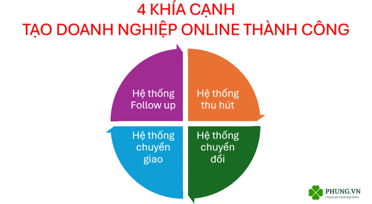 4 Khía Cạnh Tạo Nên Một Doanh Nghiệp Trực Tuyến Thành Công