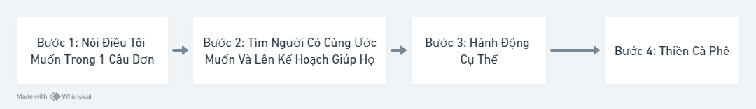 4 bước gieo hạt